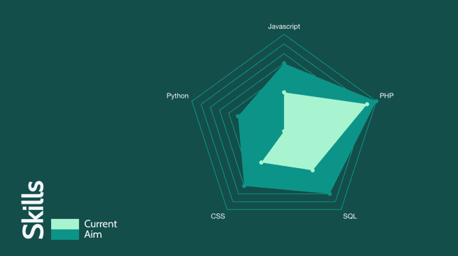 Chart template - Skills (radar)