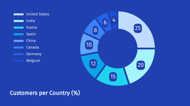 Chart template - Customers per country (doughnut)