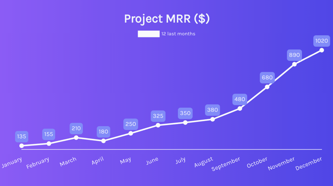 Chart template - Project MRR (line)
