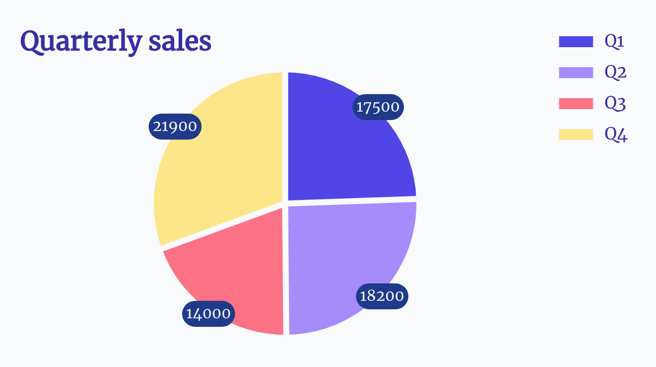 Chart template - Quarterly sales (pie)