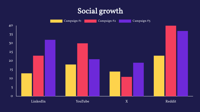Chart template - Social growth (bar)